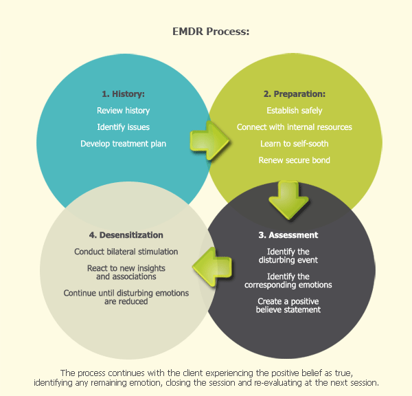 The Process of EMDR